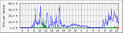203.68.253.254_173 Traffic Graph