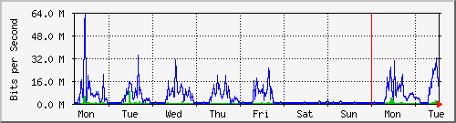 week