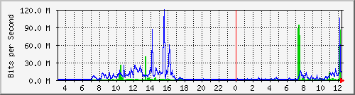 203.68.253.254_174 Traffic Graph