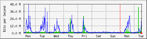 week