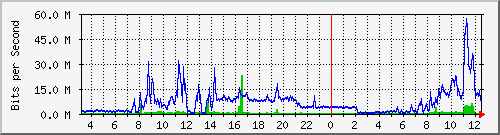 203.68.253.254_175 Traffic Graph