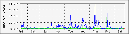 week