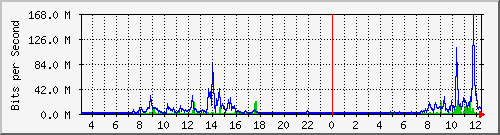 203.68.253.254_176 Traffic Graph