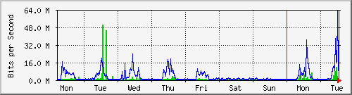 week