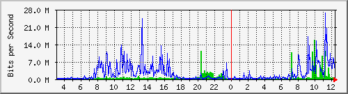 203.68.253.254_177 Traffic Graph