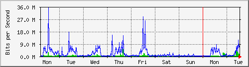 week