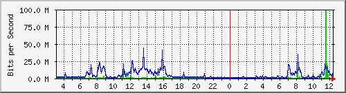 203.68.253.254_178 Traffic Graph