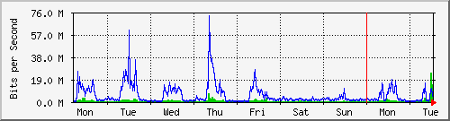 week