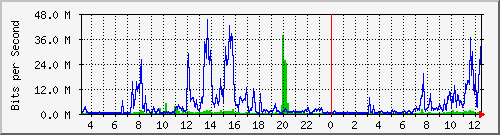 203.68.253.254_179 Traffic Graph