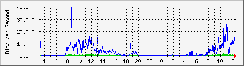 203.68.253.254_180 Traffic Graph