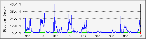 week