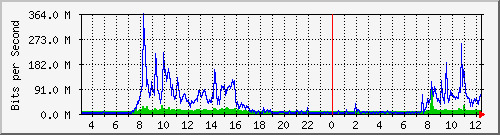 203.68.253.254_181 Traffic Graph