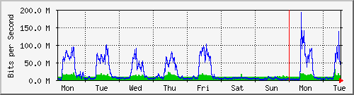 week