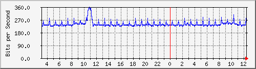 203.68.253.254_182 Traffic Graph