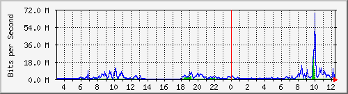 203.68.253.254_183 Traffic Graph