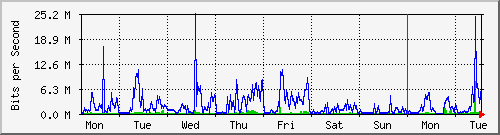 week