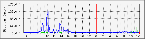 203.68.253.254_184 Traffic Graph