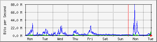 week