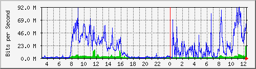 203.68.253.254_185 Traffic Graph