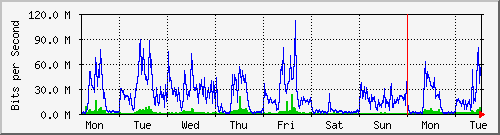 week