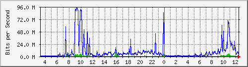 203.68.253.254_186 Traffic Graph