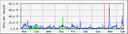 week