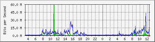 203.68.253.254_187 Traffic Graph