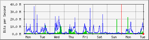 week