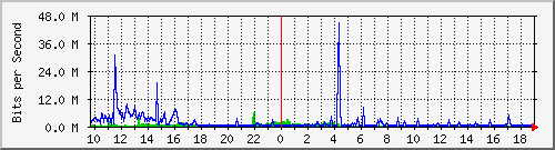 203.68.253.254_188 Traffic Graph