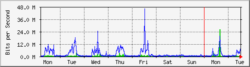 week