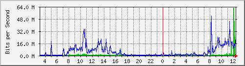 203.68.253.254_189 Traffic Graph