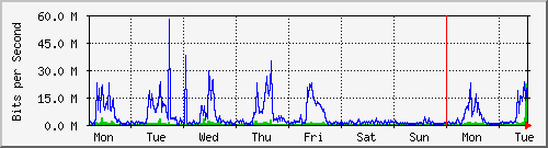 week