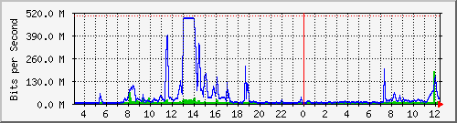 203.68.253.254_190 Traffic Graph