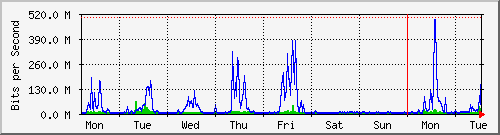 week