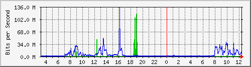 203.68.253.254_191 Traffic Graph