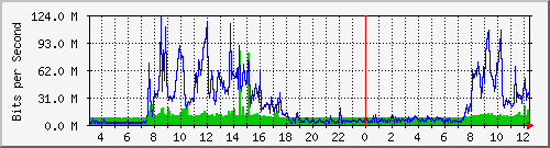 203.68.253.254_192 Traffic Graph