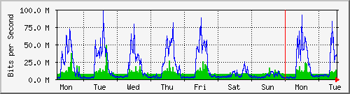 week