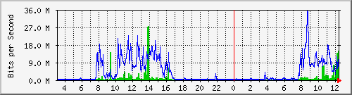 203.68.253.254_193 Traffic Graph