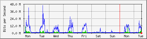 week