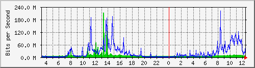 203.68.253.254_194 Traffic Graph