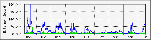 week