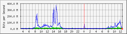 203.68.253.254_195 Traffic Graph