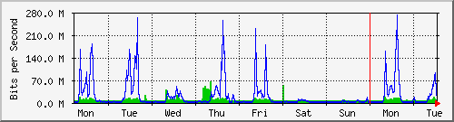 week