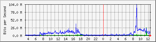 203.68.253.254_197 Traffic Graph