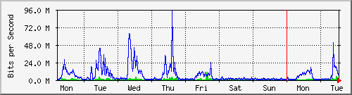 week