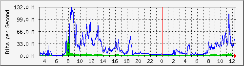 203.68.253.254_199 Traffic Graph