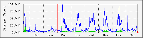 week