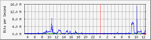 203.68.253.254_200 Traffic Graph