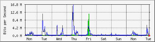 week