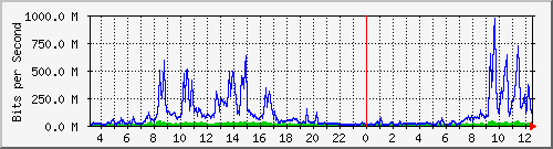 203.68.253.254_201 Traffic Graph